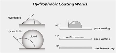 What You Need To Know About Hydrophobic Coating - Goggles4u.com