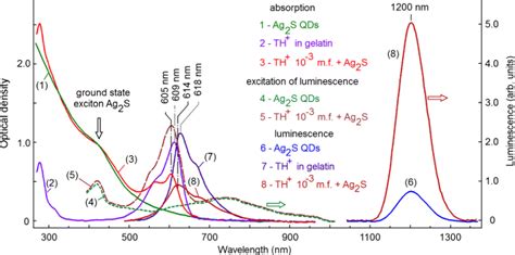 Uv Vis Extinction Normalized Luminescence Spectra And Luminescence