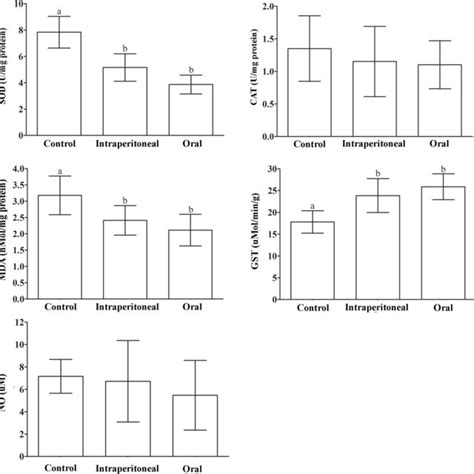 Activity Of Antioxidant Enzymes Oxidative Stress Marker And Nitric