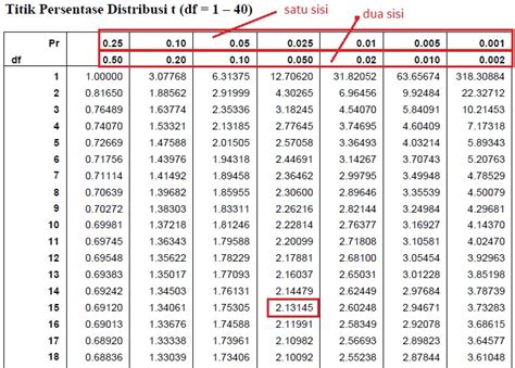 Contoh Distribusi T Tabel T Statistik Pengertian Rumus Contoh Soal