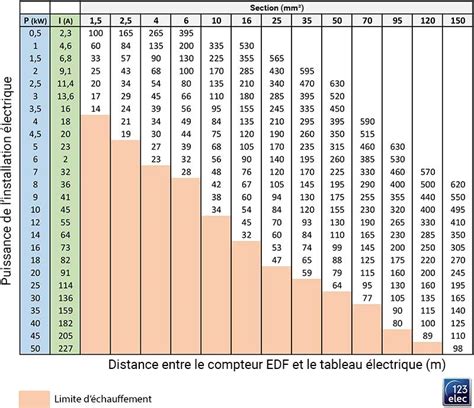 Cable Electrique Entre Compteur Et Tableau