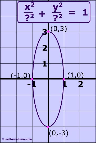 Equation of an Ellipse in Standard Form and how it relates to the graph ...