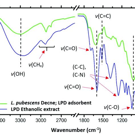 Fourier Transform Infrared Spectra Of The Adsorbent Lpd Green Colored Download Scientific