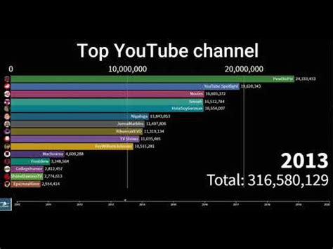 Top Most Subscribed Youtube Channels Youtube