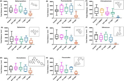 Early Detection Of Cyanide Organophosphate And Rodenticide Pollution