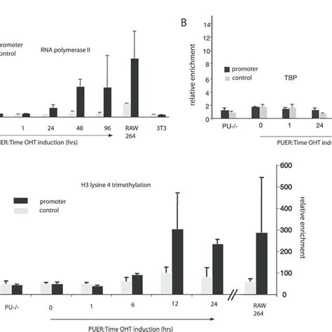 Rna Pol Ii Recruitment And Histone H3k4 Trimethylation After Pu1