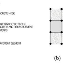 Models For Reinforcement In Reinforced Concrete A Discrete B