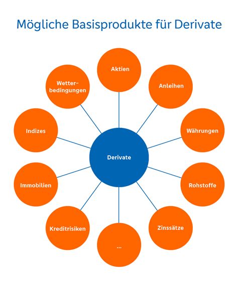 Was Sind Derivate Volksbank Raiffeisenbank