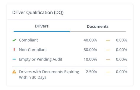 Dot Dq File Compliance