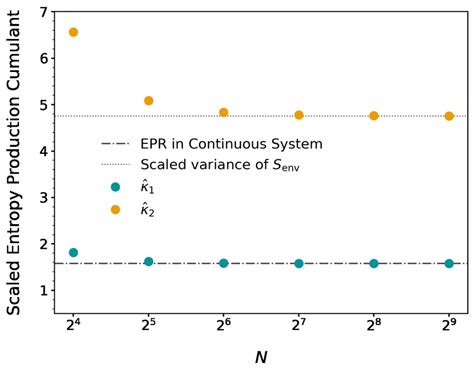 Comparison Between Scaled Cumulants Of Entropy Production In The