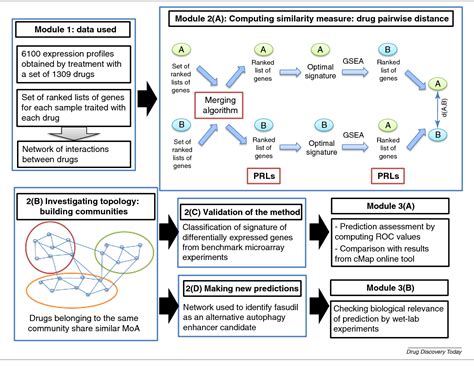 Figure 1 From Design Of Efficient Computational Workflows For In Silico