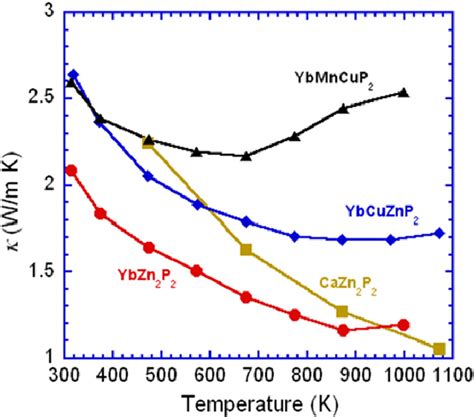 Thermal Conductivity κ Versus Temperature Plots Of Various Download Scientific Diagram