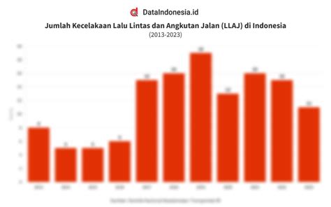 Data Jumlah Kecelakaan Lalu Lintas Dan Angkutan Jalan Di Indonesia Pada 2013 2023 Dataindonesia Id