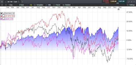 The FTSE 100 Is Unchanged on the year in 2022 | CMC Markets