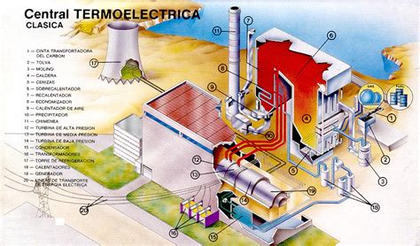 Central Termoeléctrica Esquemas Blog de Tecnología IES José