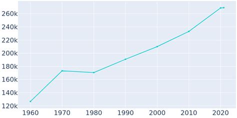 Madison Wisconsin Population History 1960 2022