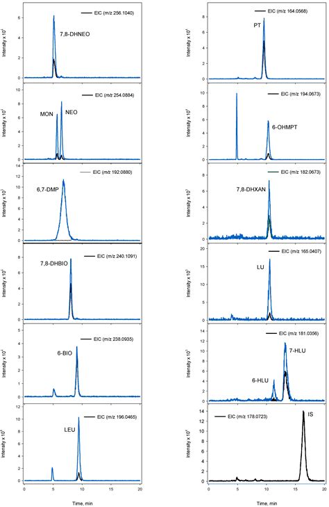 Chemosensors Free Full Text Dilute And Shoot Liquid Chromatography