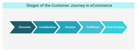 What Is Customer Journey In Ecommerce Crystallize