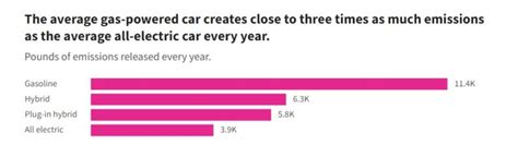 How Much Emissions Do Electric Cars Produce? | Awaken