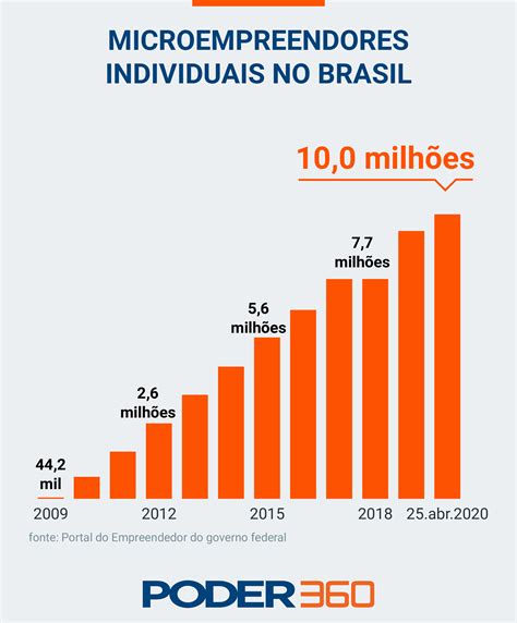 Número de MEIs no Brasil chega a 10 milhões