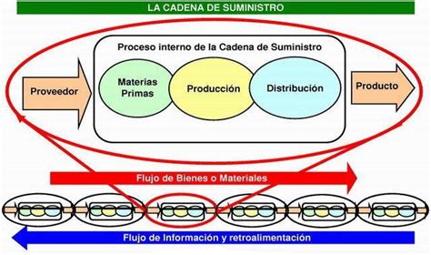 Terzer Logística Blog ¿qué Es La Cadena De Suministro