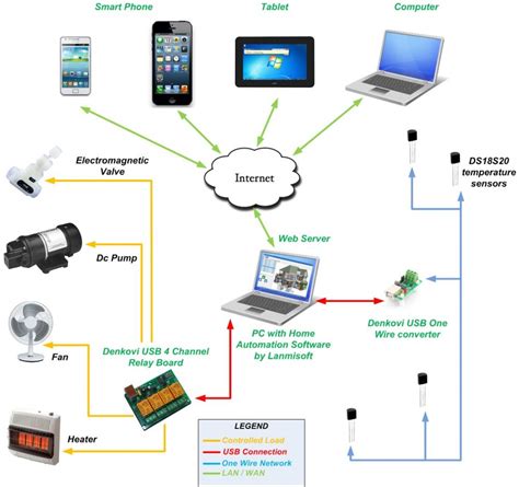 Home Automation complete - Easy Home Control KIT ver 1