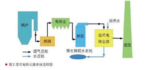 湿式静电除尘器的设计 北京中科晶硕玻璃钢技术有限公司