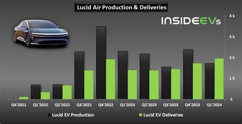 Lucid Air Deliveries Hit New Record In Q1 2024