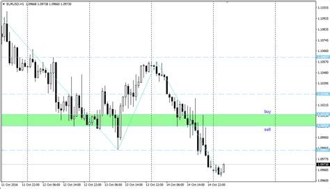 Analisa Scalping Eur Usd Oktober