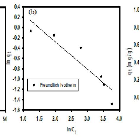 A Langmuir Isotherm Model B Freundlich Isotherm Model And C