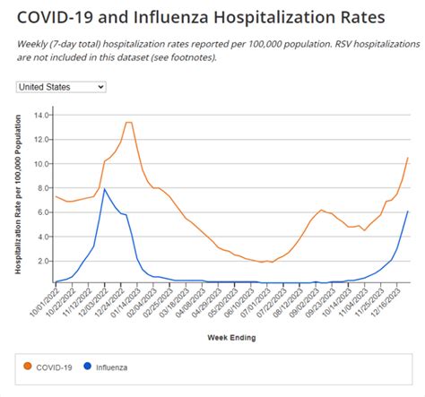 Covid and flu are both surging. What to know about risk of coinfection