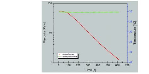 Dynamic Viscosity Curves Of Neat Epoxy Under Isothermal And