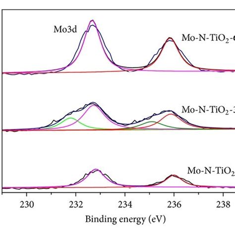 Raman Spectra Of N Tio2 And Mon Codoped Tio2 Nanotube Arrays Inset Download Scientific