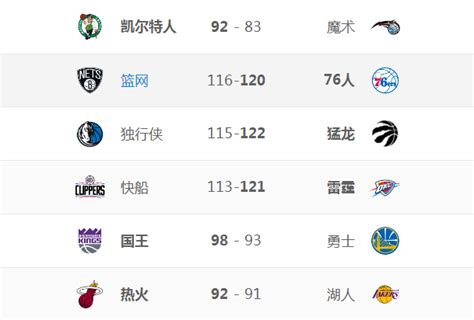 Nba快报排名 三巨头缺阵勇士憾负国王 猛龙加时力克独行侠11连胜