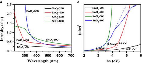 Uvvis Absorption Spectra A And The Calculated Band Gap B Of The