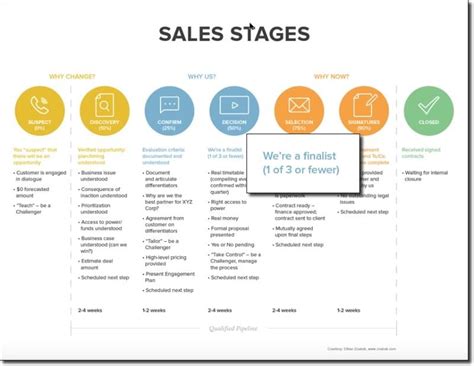 Sales Strategy The Importance Of Objective Sales Stages Openview Labs