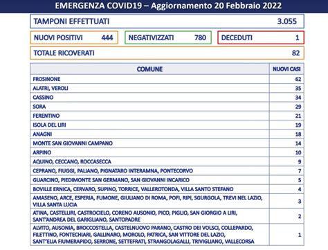 Covid 444 Positivi Un Morto Frosinone Web