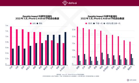 《原神》全球用户支出将突破27亿美元，并打破季度用户支出最高记录 36氪