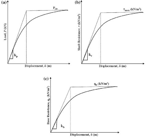 A Typical Pile Load Displacement Curve And Assumed B Shaft And C Base