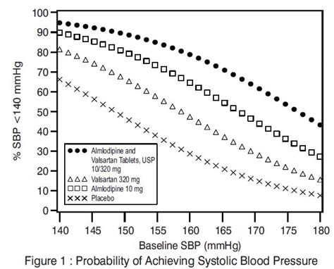 Amlodipine And Valsartan Fda Prescribing Information Side Effects And Uses