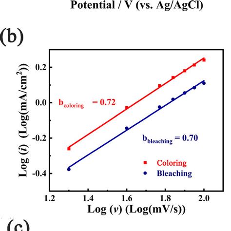 Electrochemical Performance Of Nwo Films A Cyclic Voltammograms Of