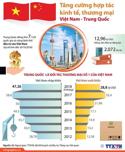 [infographic] Tăng Cường Hợp Tác Kinh Tế Thương Mại Việt Nam Trung Quốc