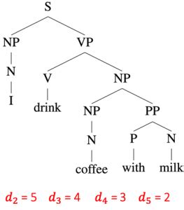 The Limitations Of Limited Context For Constituency Parsing Machine