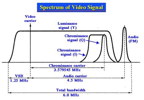 M-SYS MV: Why is NTSC color carrier frequency 3.57954545 MHz and not ...