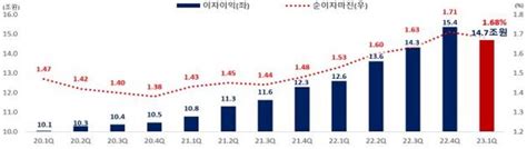 성과급 잔치 국내은행들이자 장사로 1분기만 역대급 순익 7조원 육박