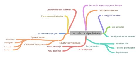 Les Outils Danalyse Littéraire Coggle Diagram