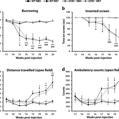 Effect Of Ccr Deficiency Over The Behavioral Progression Of Prion