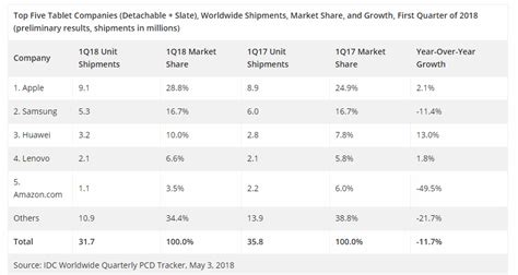 Tablet Os Market Share Daseinmotion