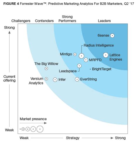 Forrester Wave Report