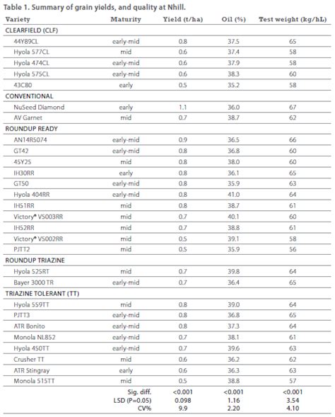 Canola varieties | Birchip Cropping Group